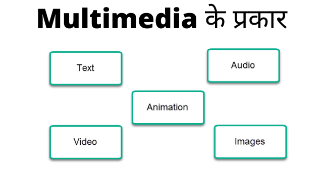 Multimedia के प्रकार